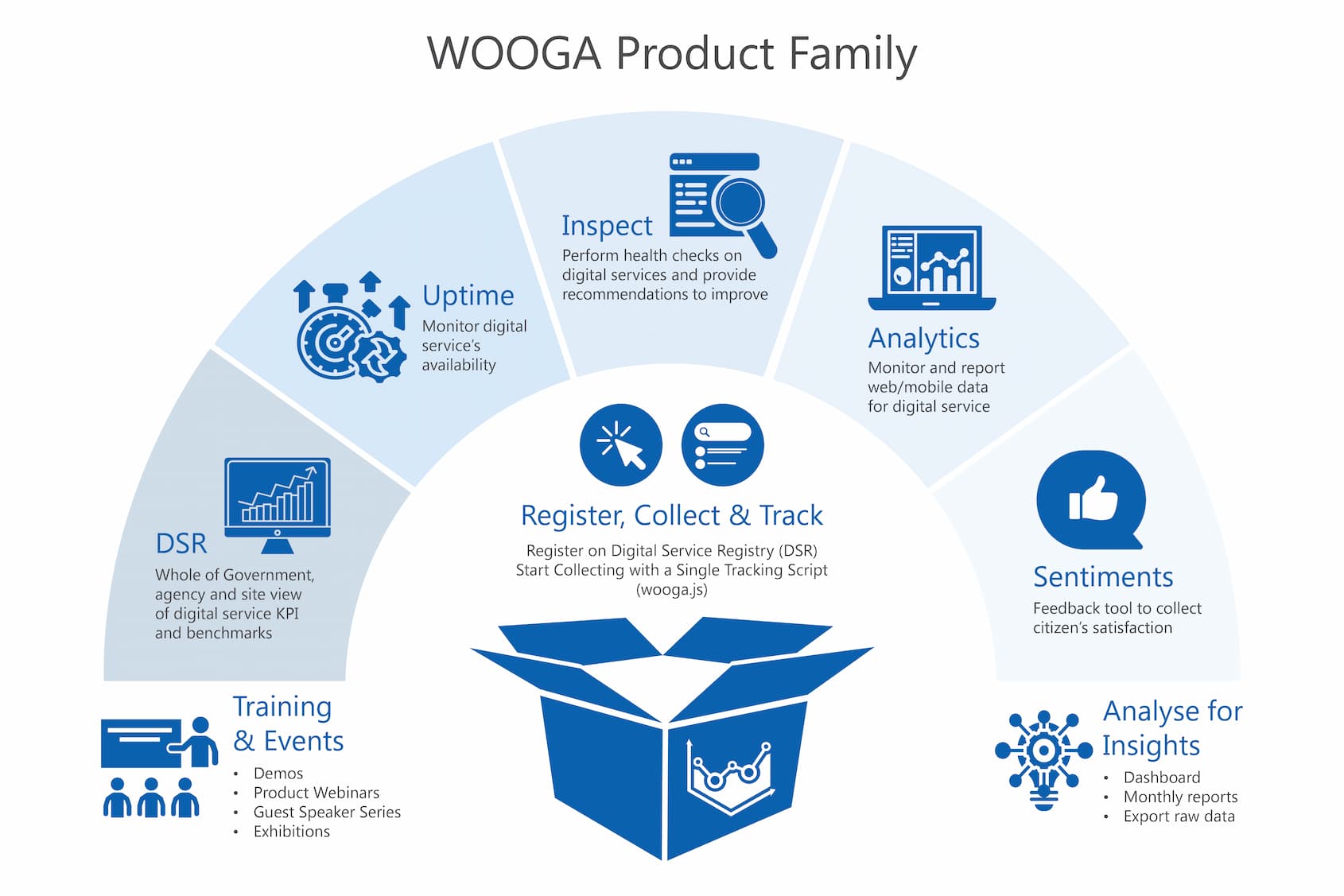 WOGAA Product family and the different capabilities